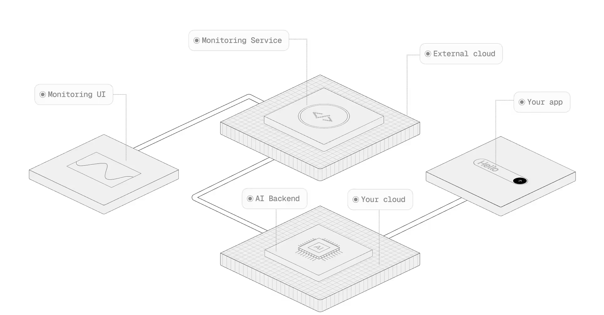 Diagram showing a non-Pinax setup where your app connects to your cloud, but AI backend, monitoring service, and monitoring UI are hosted externally, sending data outside your environment.